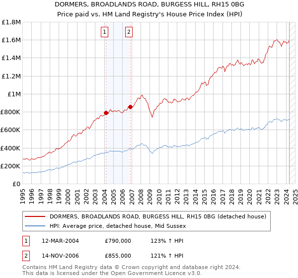 DORMERS, BROADLANDS ROAD, BURGESS HILL, RH15 0BG: Price paid vs HM Land Registry's House Price Index