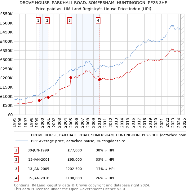 DROVE HOUSE, PARKHALL ROAD, SOMERSHAM, HUNTINGDON, PE28 3HE: Price paid vs HM Land Registry's House Price Index