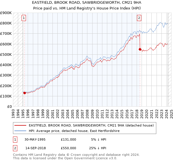 EASTFIELD, BROOK ROAD, SAWBRIDGEWORTH, CM21 9HA: Price paid vs HM Land Registry's House Price Index