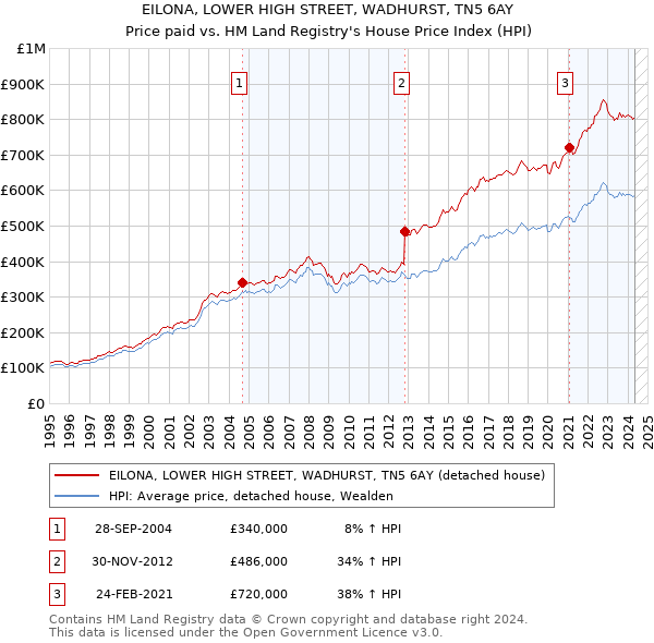 EILONA, LOWER HIGH STREET, WADHURST, TN5 6AY: Price paid vs HM Land Registry's House Price Index