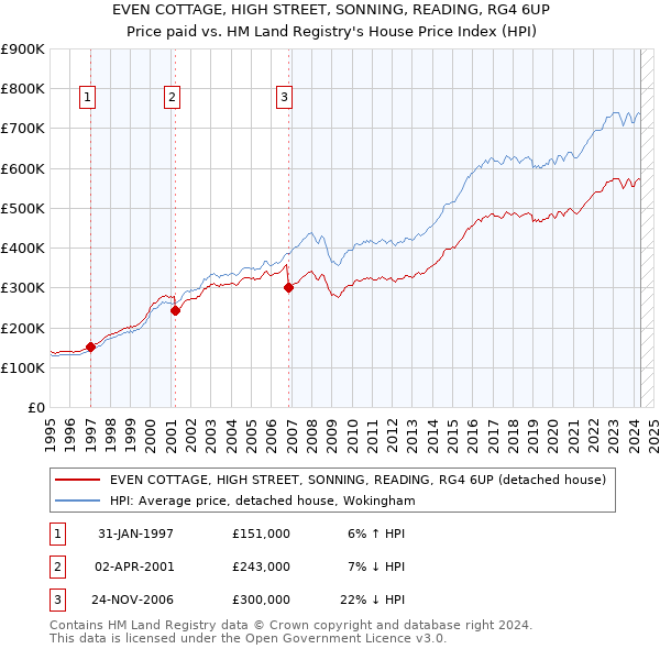 EVEN COTTAGE, HIGH STREET, SONNING, READING, RG4 6UP: Price paid vs HM Land Registry's House Price Index