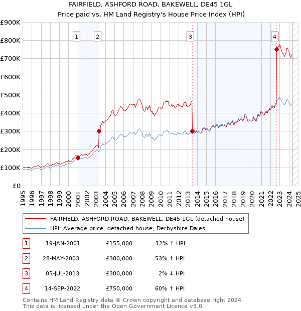 FAIRFIELD, ASHFORD ROAD, BAKEWELL, DE45 1GL: Price paid vs HM Land Registry's House Price Index