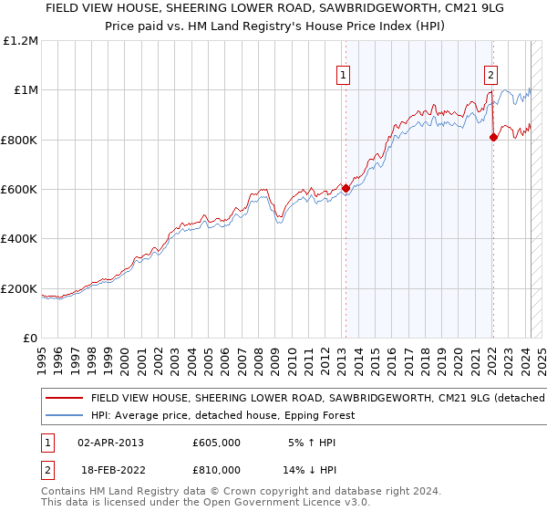 FIELD VIEW HOUSE, SHEERING LOWER ROAD, SAWBRIDGEWORTH, CM21 9LG: Price paid vs HM Land Registry's House Price Index