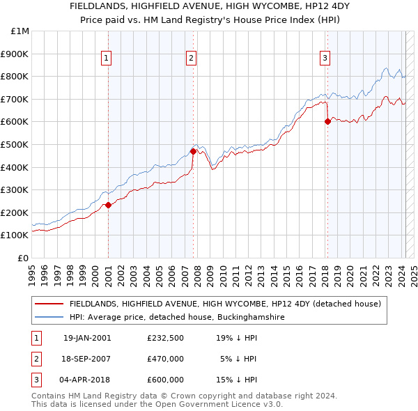 FIELDLANDS, HIGHFIELD AVENUE, HIGH WYCOMBE, HP12 4DY: Price paid vs HM Land Registry's House Price Index