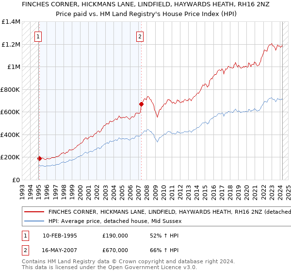 FINCHES CORNER, HICKMANS LANE, LINDFIELD, HAYWARDS HEATH, RH16 2NZ: Price paid vs HM Land Registry's House Price Index