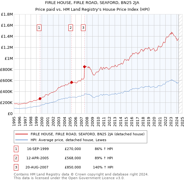 FIRLE HOUSE, FIRLE ROAD, SEAFORD, BN25 2JA: Price paid vs HM Land Registry's House Price Index