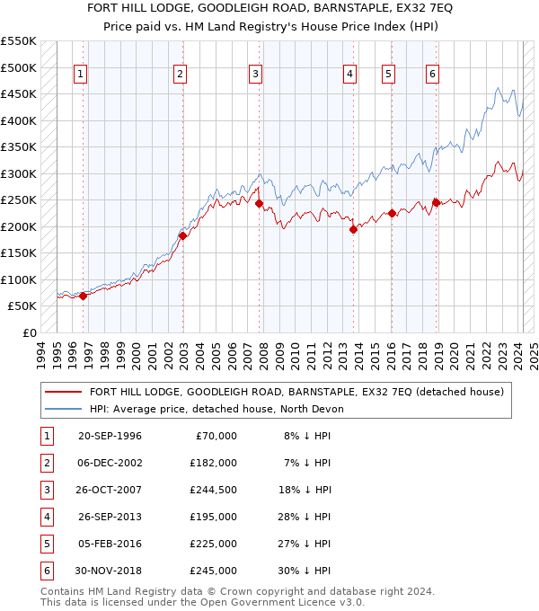 FORT HILL LODGE, GOODLEIGH ROAD, BARNSTAPLE, EX32 7EQ: Price paid vs HM Land Registry's House Price Index