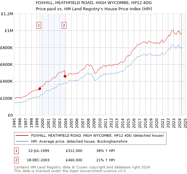 FOXHILL, HEATHFIELD ROAD, HIGH WYCOMBE, HP12 4DG: Price paid vs HM Land Registry's House Price Index