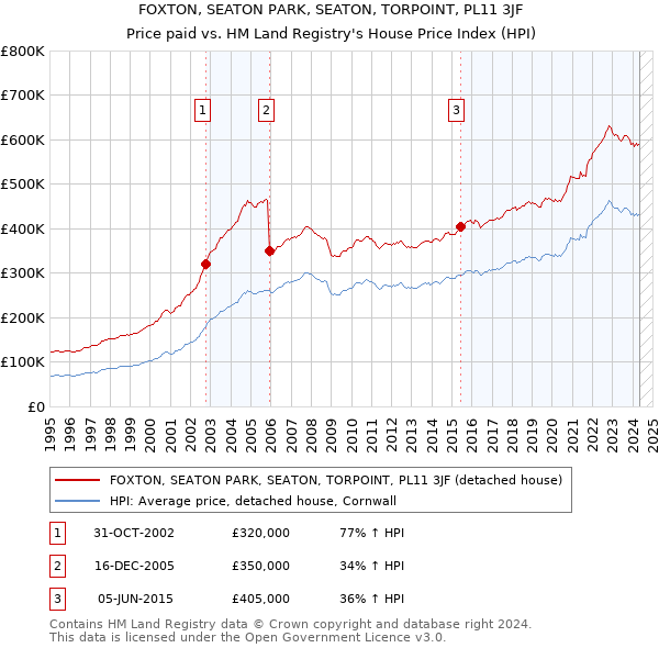 FOXTON, SEATON PARK, SEATON, TORPOINT, PL11 3JF: Price paid vs HM Land Registry's House Price Index