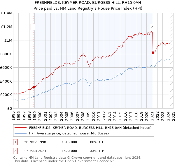 FRESHFIELDS, KEYMER ROAD, BURGESS HILL, RH15 0AH: Price paid vs HM Land Registry's House Price Index