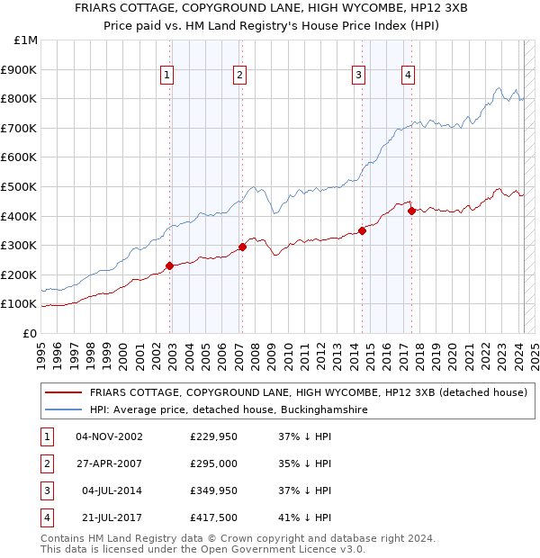 FRIARS COTTAGE, COPYGROUND LANE, HIGH WYCOMBE, HP12 3XB: Price paid vs HM Land Registry's House Price Index