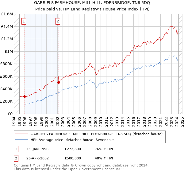 GABRIELS FARMHOUSE, MILL HILL, EDENBRIDGE, TN8 5DQ: Price paid vs HM Land Registry's House Price Index