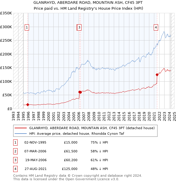 GLANRHYD, ABERDARE ROAD, MOUNTAIN ASH, CF45 3PT: Price paid vs HM Land Registry's House Price Index