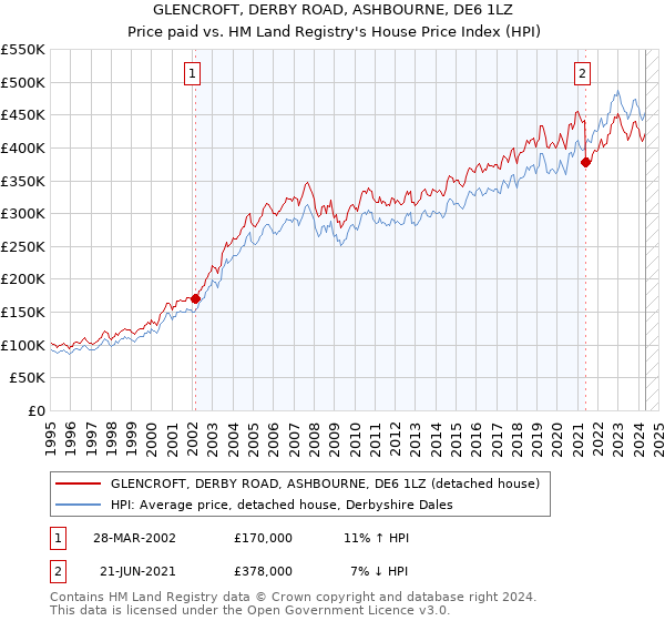 GLENCROFT, DERBY ROAD, ASHBOURNE, DE6 1LZ: Price paid vs HM Land Registry's House Price Index