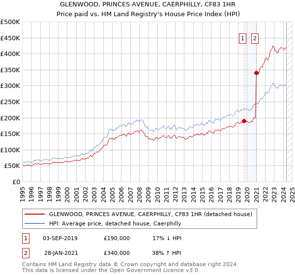 GLENWOOD, PRINCES AVENUE, CAERPHILLY, CF83 1HR: Price paid vs HM Land Registry's House Price Index