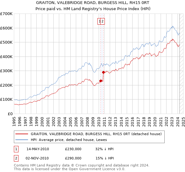 GRAITON, VALEBRIDGE ROAD, BURGESS HILL, RH15 0RT: Price paid vs HM Land Registry's House Price Index