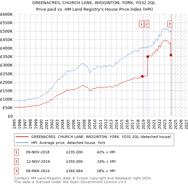 GREENACRES, CHURCH LANE, WIGGINTON, YORK, YO32 2QL: Price paid vs HM Land Registry's House Price Index