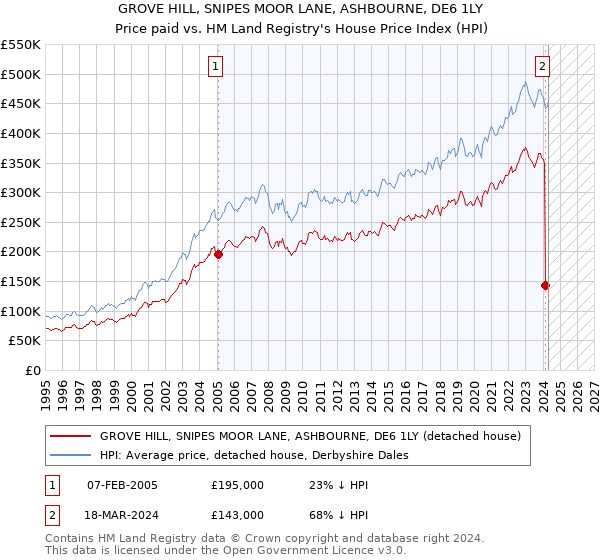 GROVE HILL, SNIPES MOOR LANE, ASHBOURNE, DE6 1LY: Price paid vs HM Land Registry's House Price Index