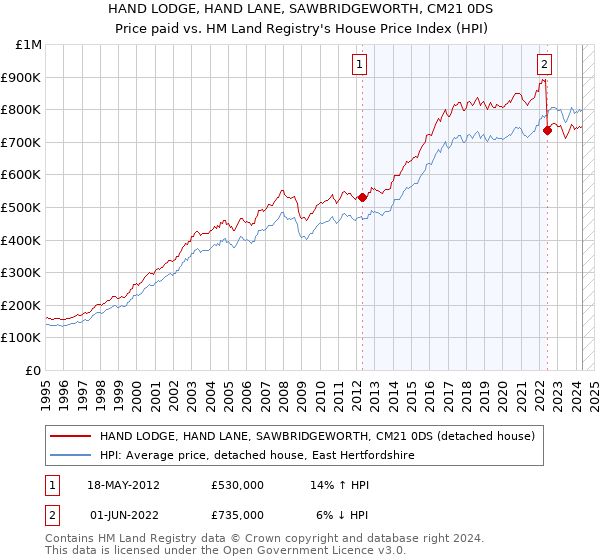 HAND LODGE, HAND LANE, SAWBRIDGEWORTH, CM21 0DS: Price paid vs HM Land Registry's House Price Index