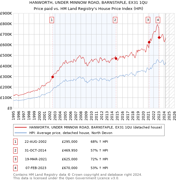 HANWORTH, UNDER MINNOW ROAD, BARNSTAPLE, EX31 1QU: Price paid vs HM Land Registry's House Price Index