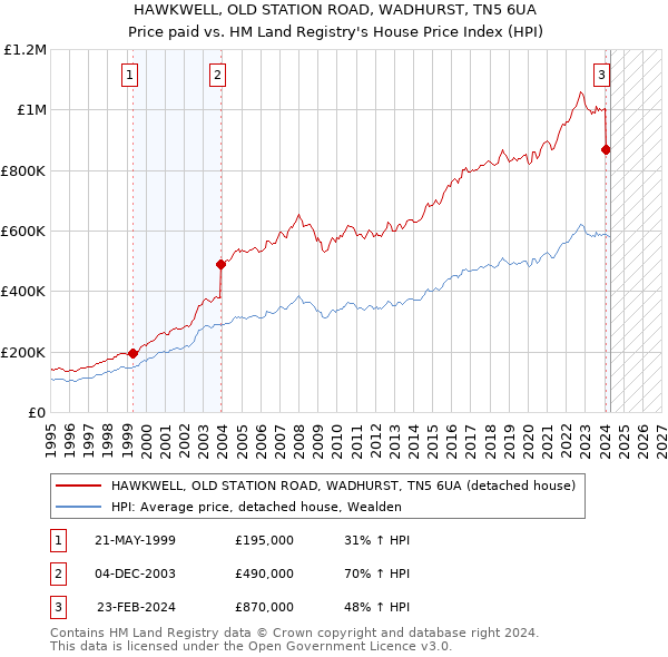 HAWKWELL, OLD STATION ROAD, WADHURST, TN5 6UA: Price paid vs HM Land Registry's House Price Index