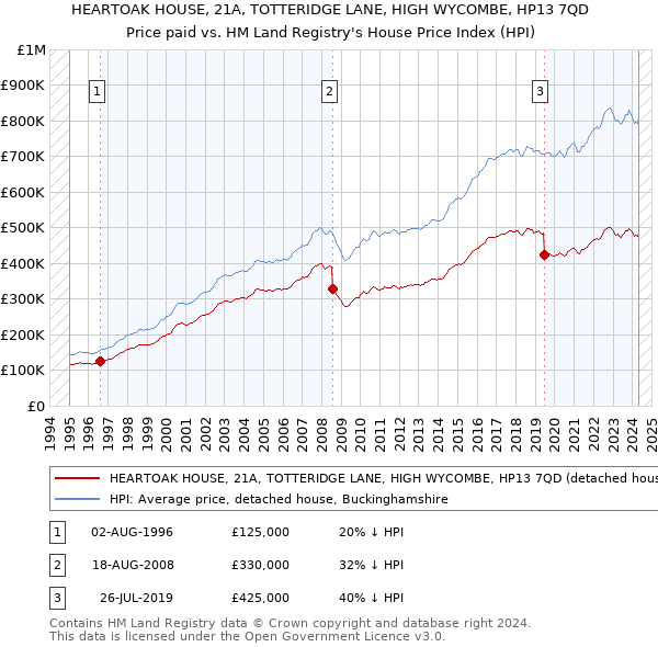 HEARTOAK HOUSE, 21A, TOTTERIDGE LANE, HIGH WYCOMBE, HP13 7QD: Price paid vs HM Land Registry's House Price Index