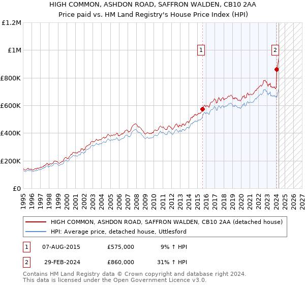 HIGH COMMON, ASHDON ROAD, SAFFRON WALDEN, CB10 2AA: Price paid vs HM Land Registry's House Price Index