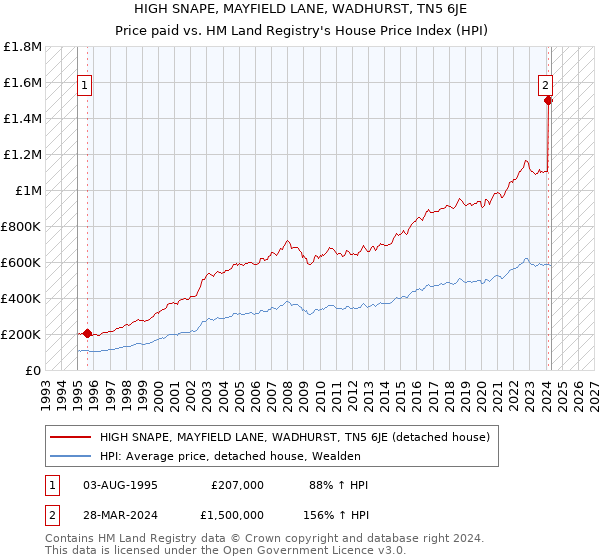 HIGH SNAPE, MAYFIELD LANE, WADHURST, TN5 6JE: Price paid vs HM Land Registry's House Price Index