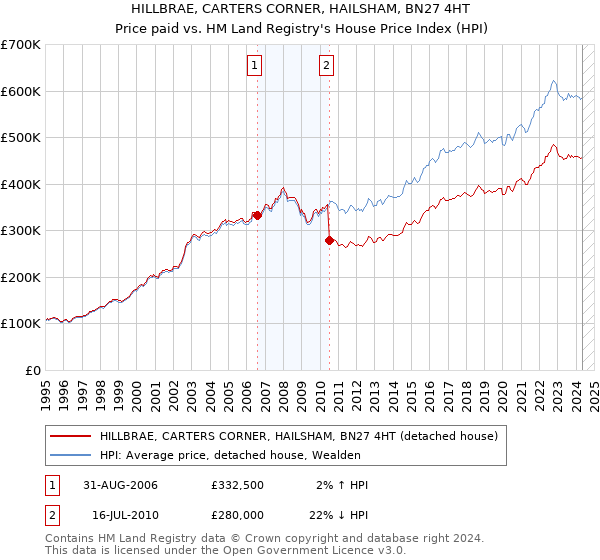 HILLBRAE, CARTERS CORNER, HAILSHAM, BN27 4HT: Price paid vs HM Land Registry's House Price Index