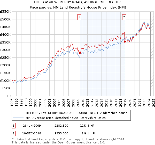 HILLTOP VIEW, DERBY ROAD, ASHBOURNE, DE6 1LZ: Price paid vs HM Land Registry's House Price Index