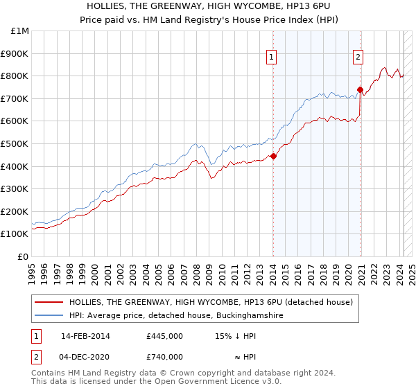 HOLLIES, THE GREENWAY, HIGH WYCOMBE, HP13 6PU: Price paid vs HM Land Registry's House Price Index