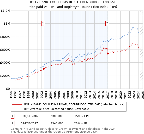 HOLLY BANK, FOUR ELMS ROAD, EDENBRIDGE, TN8 6AE: Price paid vs HM Land Registry's House Price Index