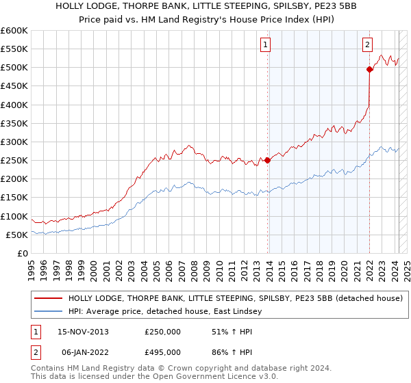 HOLLY LODGE, THORPE BANK, LITTLE STEEPING, SPILSBY, PE23 5BB: Price paid vs HM Land Registry's House Price Index