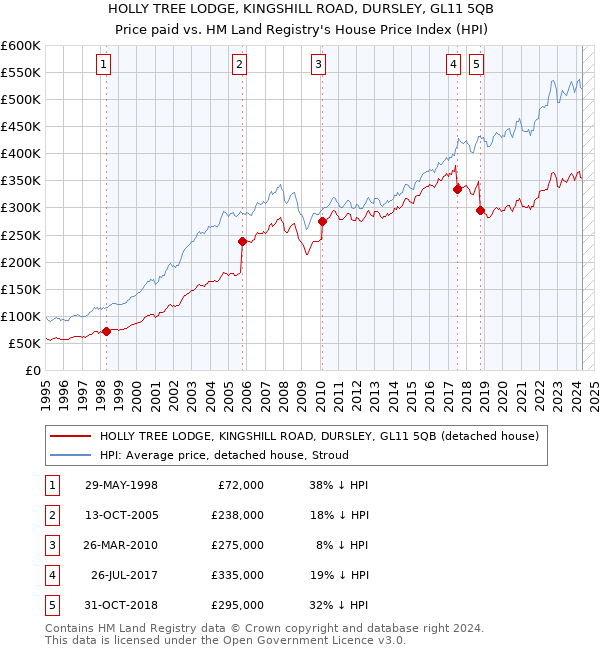 HOLLY TREE LODGE, KINGSHILL ROAD, DURSLEY, GL11 5QB: Price paid vs HM Land Registry's House Price Index