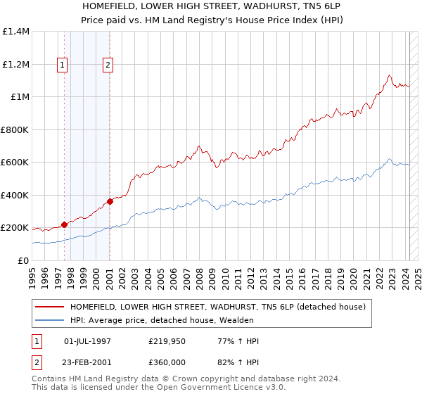 HOMEFIELD, LOWER HIGH STREET, WADHURST, TN5 6LP: Price paid vs HM Land Registry's House Price Index