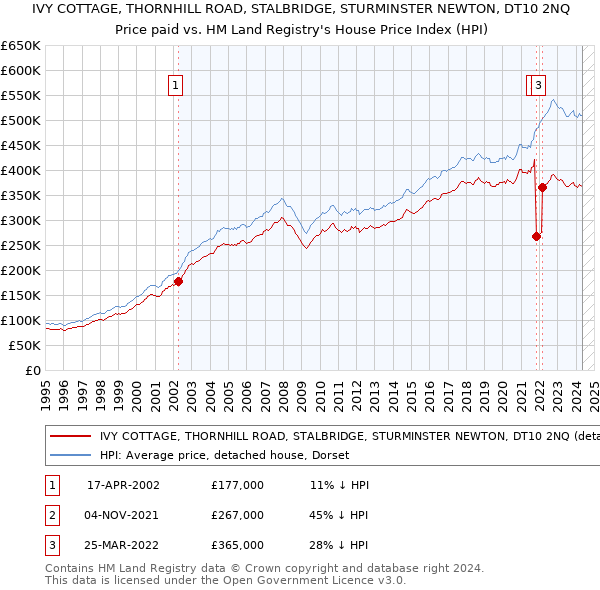 IVY COTTAGE, THORNHILL ROAD, STALBRIDGE, STURMINSTER NEWTON, DT10 2NQ: Price paid vs HM Land Registry's House Price Index