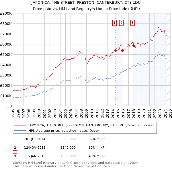 JAPONICA, THE STREET, PRESTON, CANTERBURY, CT3 1DU: Price paid vs HM Land Registry's House Price Index