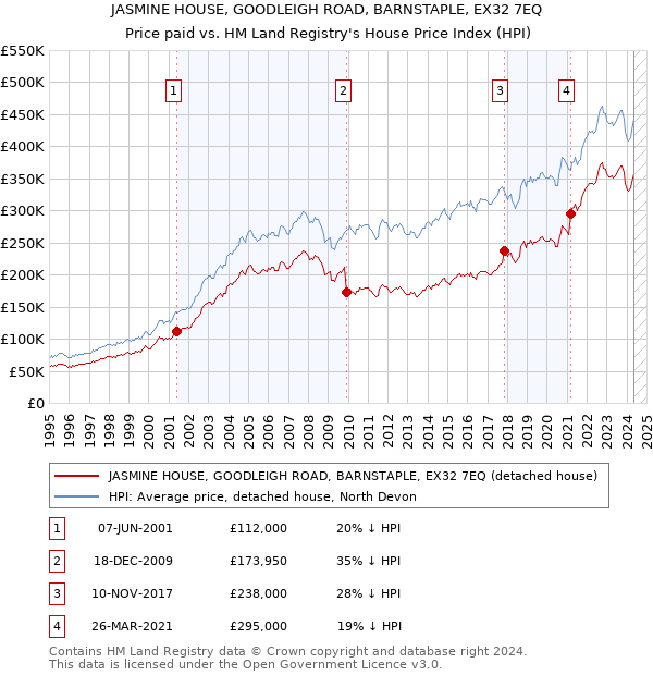 JASMINE HOUSE, GOODLEIGH ROAD, BARNSTAPLE, EX32 7EQ: Price paid vs HM Land Registry's House Price Index