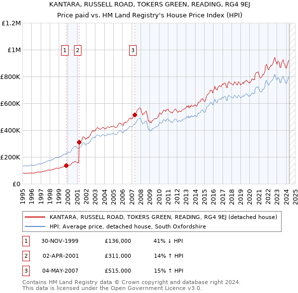 KANTARA, RUSSELL ROAD, TOKERS GREEN, READING, RG4 9EJ: Price paid vs HM Land Registry's House Price Index