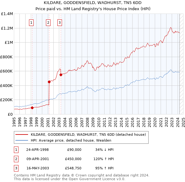 KILDARE, GODDENSFIELD, WADHURST, TN5 6DD: Price paid vs HM Land Registry's House Price Index