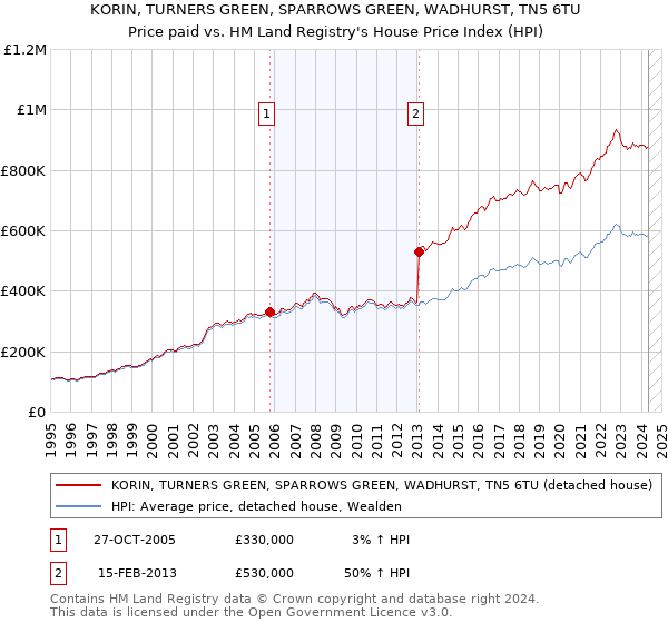 KORIN, TURNERS GREEN, SPARROWS GREEN, WADHURST, TN5 6TU: Price paid vs HM Land Registry's House Price Index