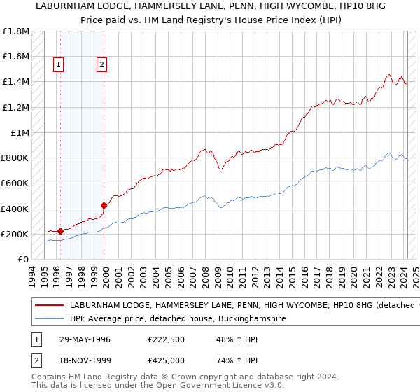 LABURNHAM LODGE, HAMMERSLEY LANE, PENN, HIGH WYCOMBE, HP10 8HG: Price paid vs HM Land Registry's House Price Index