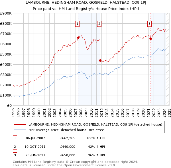 LAMBOURNE, HEDINGHAM ROAD, GOSFIELD, HALSTEAD, CO9 1PJ: Price paid vs HM Land Registry's House Price Index