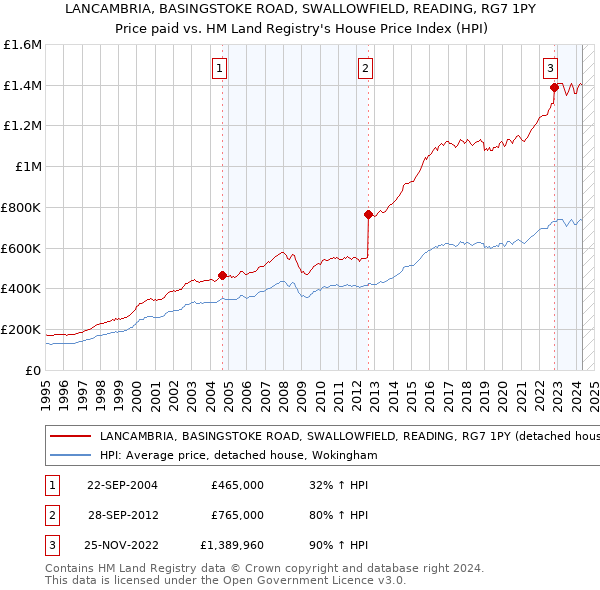 LANCAMBRIA, BASINGSTOKE ROAD, SWALLOWFIELD, READING, RG7 1PY: Price paid vs HM Land Registry's House Price Index