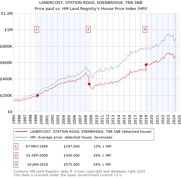 LANERCOST, STATION ROAD, EDENBRIDGE, TN8 5NB: Price paid vs HM Land Registry's House Price Index