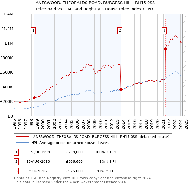 LANESWOOD, THEOBALDS ROAD, BURGESS HILL, RH15 0SS: Price paid vs HM Land Registry's House Price Index