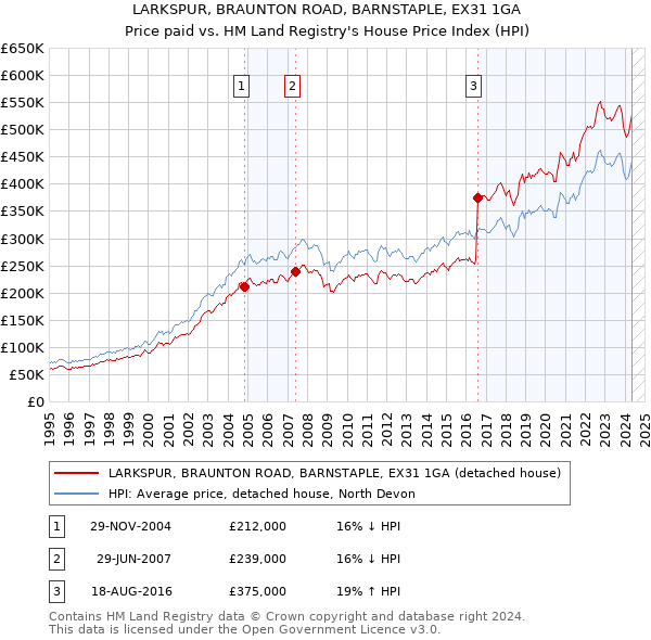 LARKSPUR, BRAUNTON ROAD, BARNSTAPLE, EX31 1GA: Price paid vs HM Land Registry's House Price Index