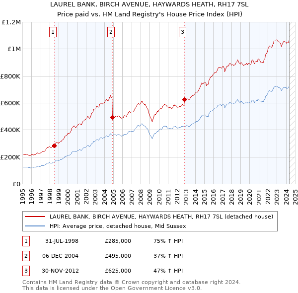 LAUREL BANK, BIRCH AVENUE, HAYWARDS HEATH, RH17 7SL: Price paid vs HM Land Registry's House Price Index