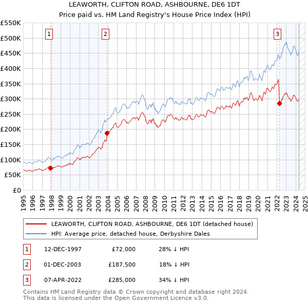 LEAWORTH, CLIFTON ROAD, ASHBOURNE, DE6 1DT: Price paid vs HM Land Registry's House Price Index