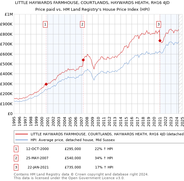 LITTLE HAYWARDS FARMHOUSE, COURTLANDS, HAYWARDS HEATH, RH16 4JD: Price paid vs HM Land Registry's House Price Index